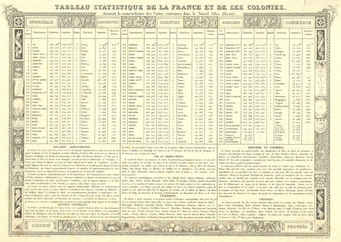 VICTOR LEVASSEUR Statistical Table of France and Its Colonies, 1846